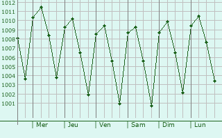Graphe de la pression atmosphrique prvue pour Pita