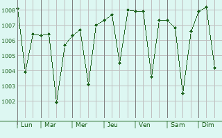 Graphe de la pression atmosphrique prvue pour Beawar