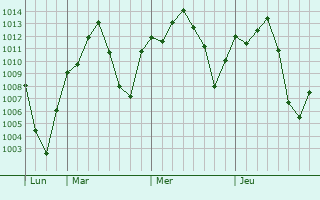 Graphe de la pression atmosphérique prévue pour Eldorado