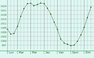 Graphe de la pression atmosphérique prévue pour Raahe