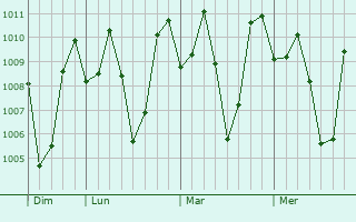 Graphe de la pression atmosphérique prévue pour Dologon