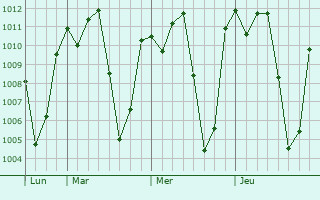 Graphe de la pression atmosphérique prévue pour Baringo