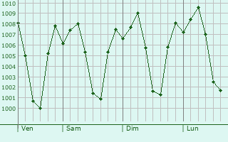 Graphe de la pression atmosphrique prvue pour Birur