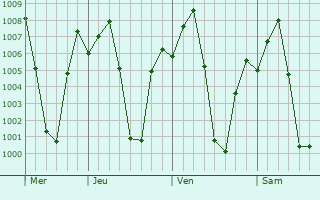 Graphe de la pression atmosphrique prvue pour Yelahanka