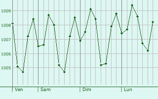 Graphe de la pression atmosphrique prvue pour Sampit