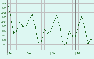 Graphe de la pression atmosphrique prvue pour Sibsagar