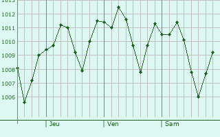Graphe de la pression atmosphrique prvue pour Garnet