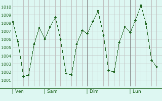 Graphe de la pression atmosphrique prvue pour Pennagaram