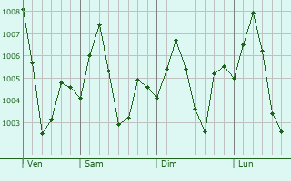 Graphe de la pression atmosphrique prvue pour Sabrum