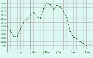 Graphe de la pression atmosphrique prvue pour New Ulm