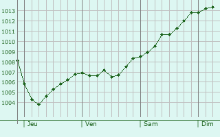 Graphe de la pression atmosphérique prévue pour Wellingsbüttel