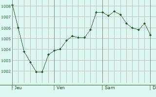 Graphe de la pression atmosphrique prvue pour Wilmslow