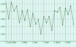 Graphe de la pression atmosphrique prvue pour Baiti