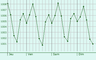 Graphe de la pression atmosphrique prvue pour Sadalgi