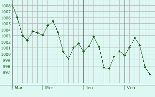 Graphe de la pression atmosphérique prévue pour Debipur
