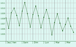 Graphe de la pression atmosphrique prvue pour Kyaikto