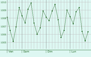 Graphe de la pression atmosphérique prévue pour Sisophon