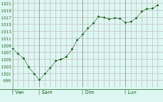 Graphe de la pression atmosphérique prévue pour Coupru Graphe de la pression atmosphérique prévue pour Coupru