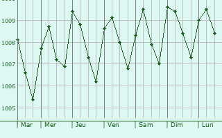 Graphe de la pression atmosphrique prvue pour Ozubulu