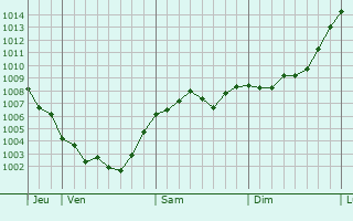 Graphe de la pression atmosphérique prévue pour Morainville-Jouveaux Graphe de la pression atmosphérique prévue pour Morainville-Jouveaux