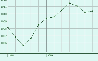 Graphe de la pression atmosphrique prvue pour Trofarello