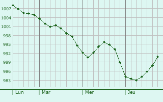 Graphe de la pression atmosphérique prévue pour Sainte-Marie-aux-Mines Graphe de la pression atmosphérique prévue pour Sainte-Marie-aux-Mines