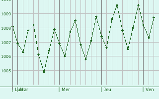 Graphe de la pression atmosphérique prévue pour Pamanukan