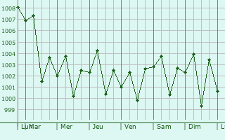 Graphe de la pression atmosphrique prvue pour Sann