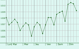 Graphe de la pression atmosphrique prvue pour Phuket