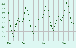 Graphe de la pression atmosphrique prvue pour Chaklasi