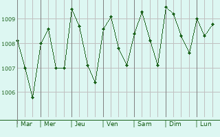 Graphe de la pression atmosphrique prvue pour Kwale