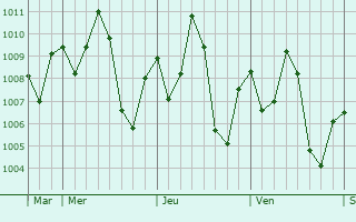 Graphe de la pression atmosphrique prvue pour Diawara