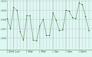 Graphe de la pression atmosphrique prvue pour Chunhuhub