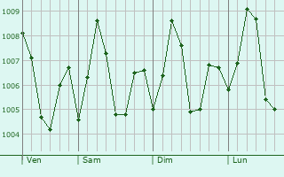 Graphe de la pression atmosphrique prvue pour Ponnur