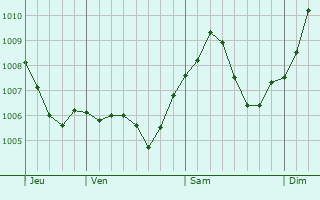 Graphe de la pression atmosphrique prvue pour Gau-Algesheim