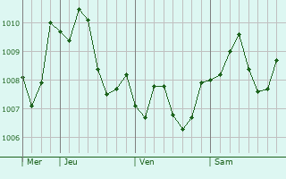 Graphe de la pression atmosphérique prévue pour Kukichuo