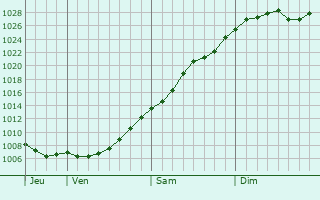 Graphe de la pression atmosphrique prvue pour Desna