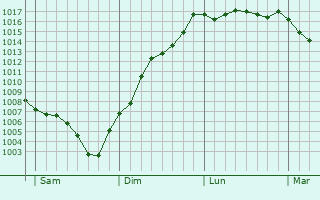 Graphe de la pression atmosphrique prvue pour Malvalette