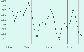 Graphe de la pression atmosphrique prvue pour Piro