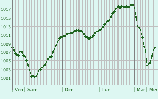 Graphe de la pression atmosphrique prvue pour Burhaniye