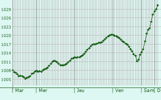 Graphe de la pression atmosphrique prvue pour Dossenheim