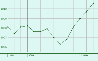 Graphe de la pression atmosphrique prvue pour Winterbach