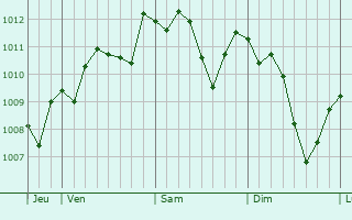 Graphe de la pression atmosphérique prévue pour Palombara Sabina