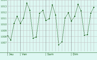 Graphe de la pression atmosphérique prévue pour Karad