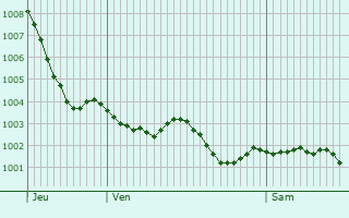 Graphe de la pression atmosphrique prvue pour Senonches