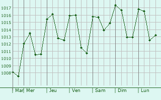 Graphe de la pression atmosphérique prévue pour Monjas