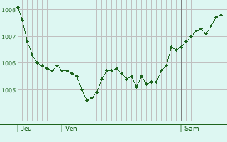 Graphe de la pression atmosphrique prvue pour Volmrange-ls-Boulay