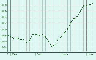 Graphe de la pression atmosphrique prvue pour Saint-Clment