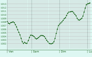 Graphe de la pression atmosphrique prvue pour Almansa