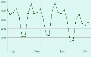 Graphe de la pression atmosphérique prévue pour Quwaysina